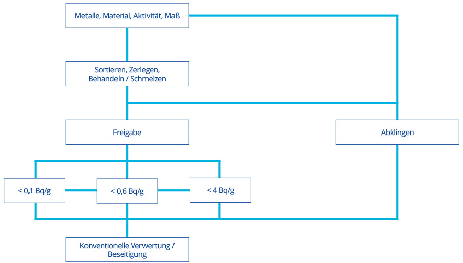Freigabeprozess PM Logistic-Gruppe